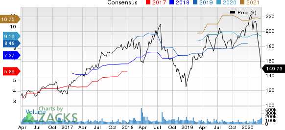 Facebook, Inc. Price and Consensus