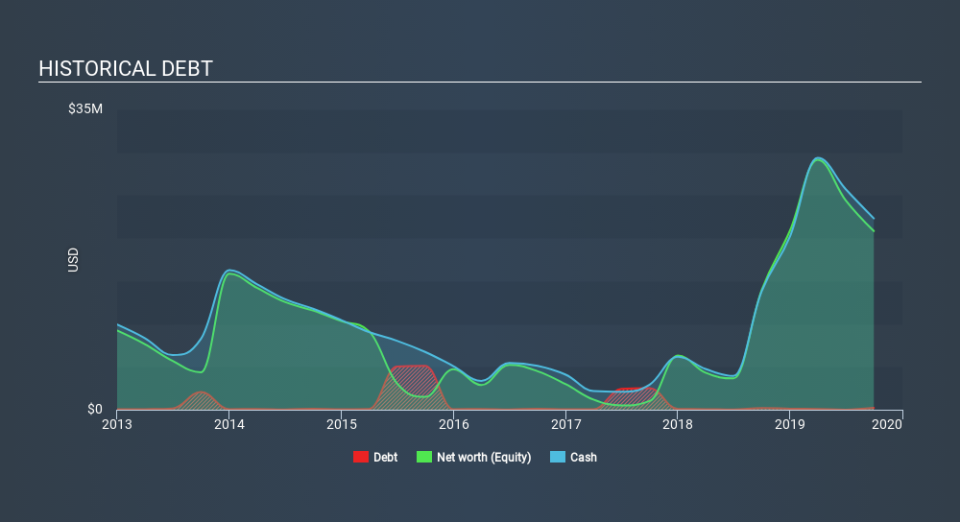 AMEX:OGEN Historical Debt, December 10th 2019