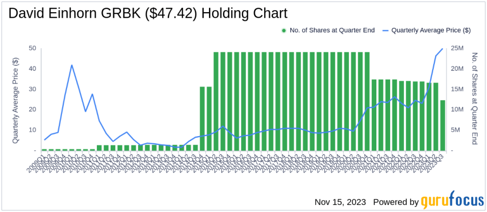 David Einhorn's Greenlight Capital Adjusts Portfolio, Green Brick Partners Sees Major Cut