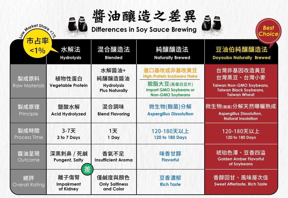 豆油伯公開各種釀造醬油的製法差異。（豆油伯提供）