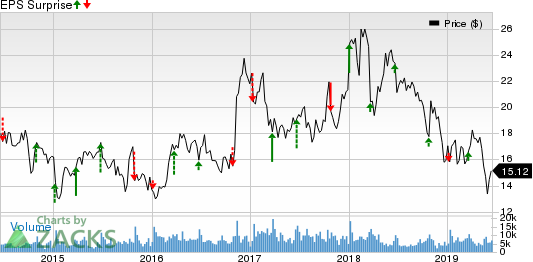 Commercial Metals Company Price and EPS Surprise