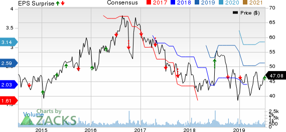 AZZ Inc. Price, Consensus and EPS Surprise