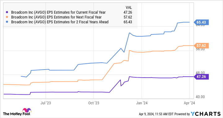 AVGO EPS Estimates for Current Fiscal Year Chart