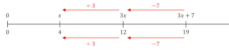 A number line in red and black showing how to solve an equation, as described above