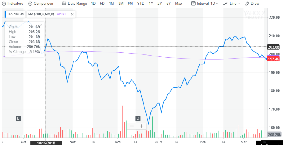 'ITA' ETF Continues to Fall After Boeing Fallout 1