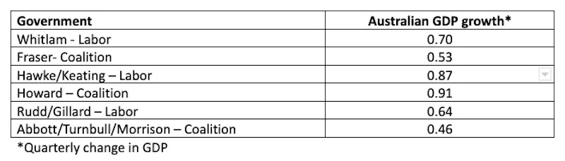 A table showing rates of GDP growth under Labor and Coalition governments over the past 50 years.