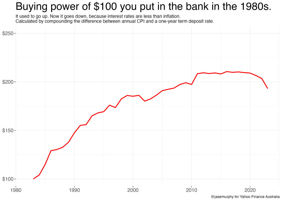 A chart showing how the buying power of cash has faded in recent years.