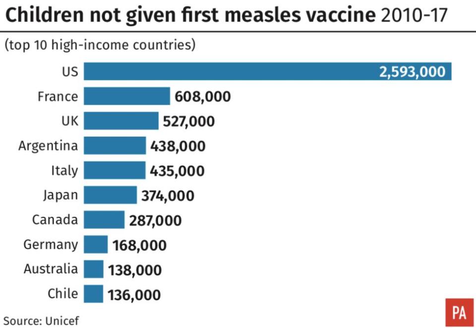 More than half a million children in the UK were not vaccinated against measles over an eight-year period (PA)