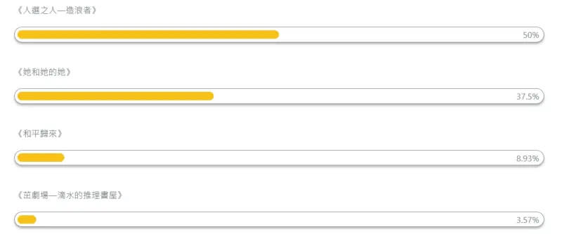 ▲迷你劇集獎投票結果。（圖／翻攝自NOWnews民調）