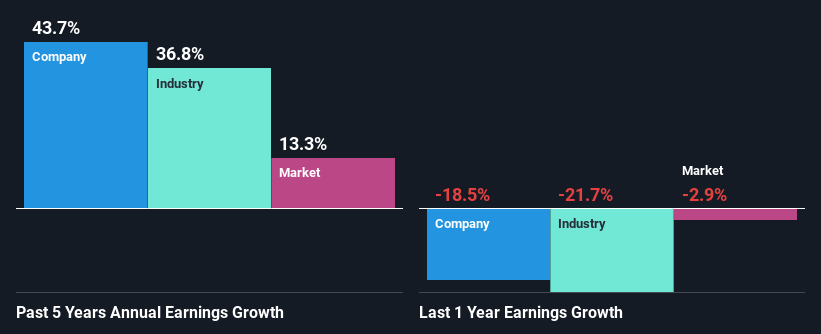 past-earnings-growth