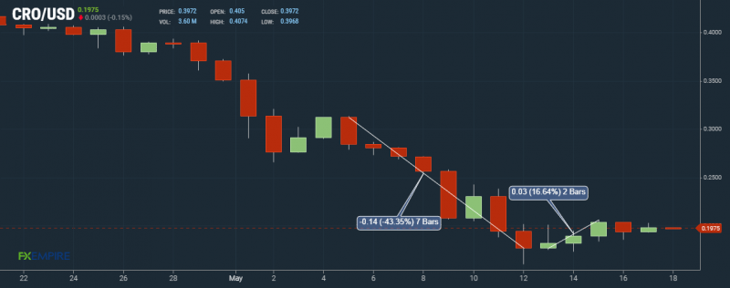 Cronos lost over 43% during the recent market crash