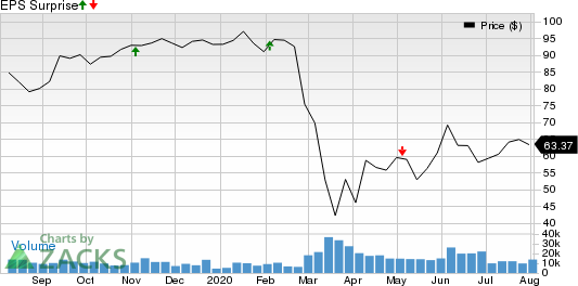 Prudential Financial, Inc. Price and EPS Surprise