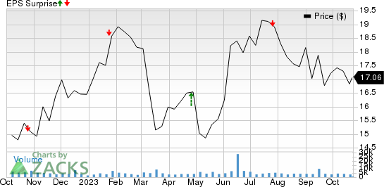 Navient Corporation Price and EPS Surprise