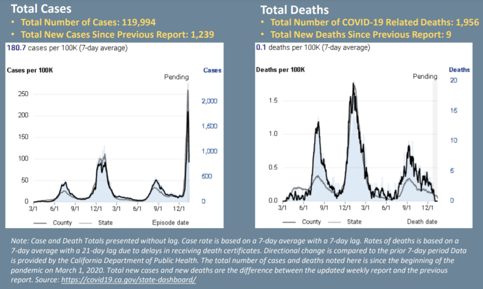 This is a screenshot of the second slide of San Joaquin County Public Health Services' Jan. 14 COVID-19 data report, illustrating an increase in total COVID-19 cases in the state and county, yet total deaths do not seem to have spiked in this report.