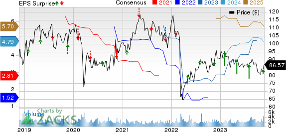 Post Holdings, Inc. Price, Consensus and EPS Surprise