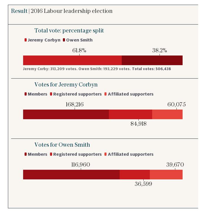 Result | 2016 Labour leadership election