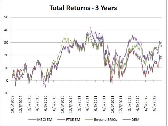 Total Returns - 3 Yrs