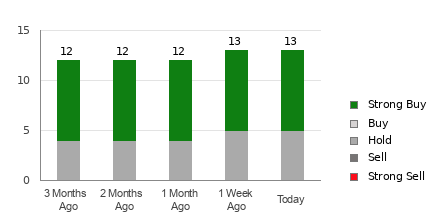 Broker Rating Breakdown Chart for PEP