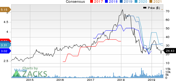 Grupo Financiero Galicia S.A. Price and Consensus