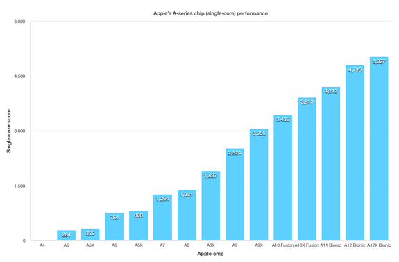 Apple's A-series chip performance increases on single-core CPU Geekbench 4 test.