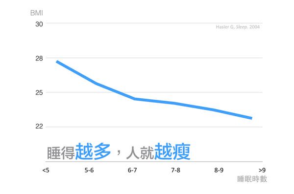 常常睡不飽？小心你會瘦不了！