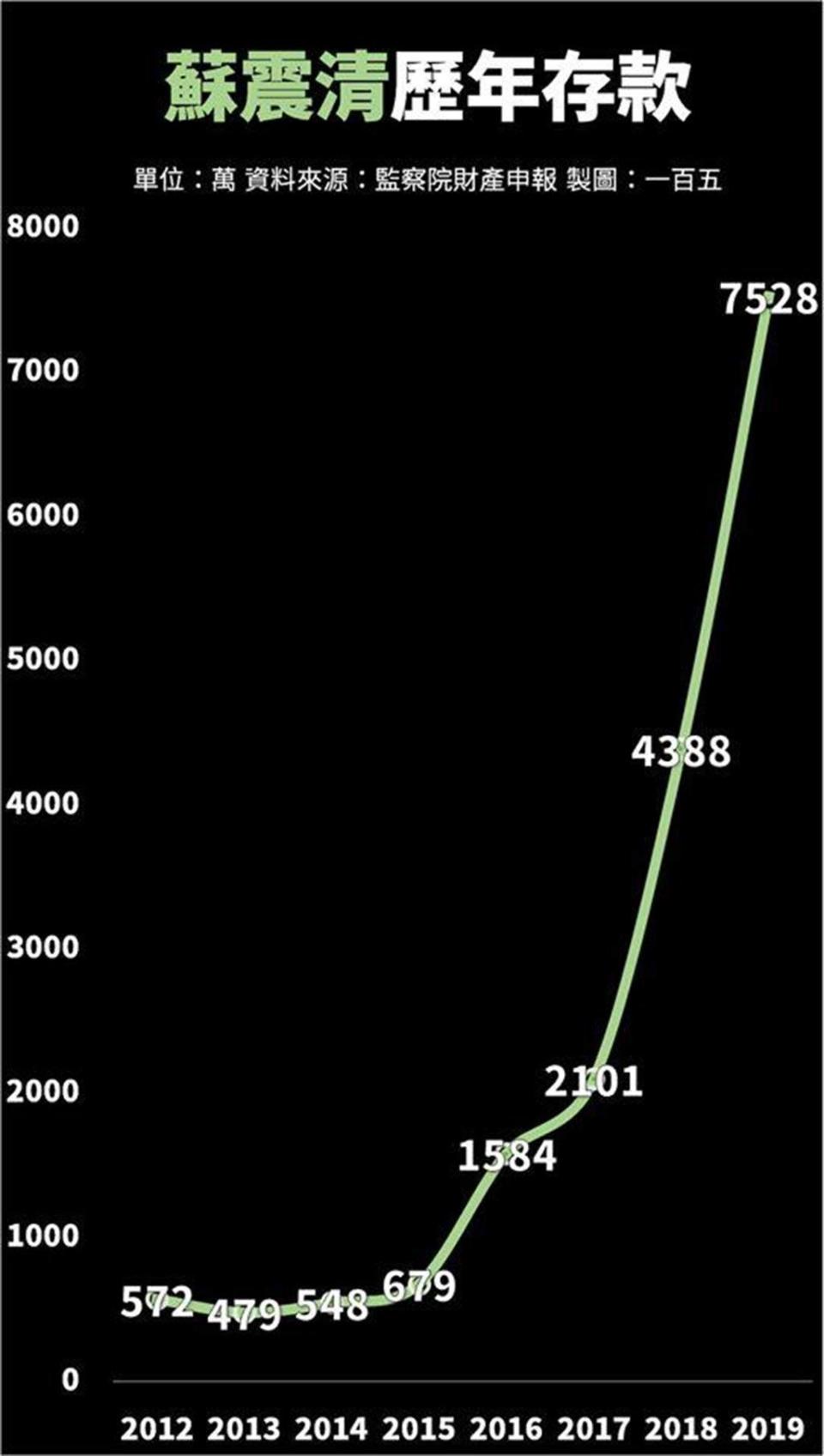 網友一百五製圖曝光2012年以來蘇震清歷年存款圖。(翻攝自臉書粉專「一百五」，此圖由「一百五」製作)