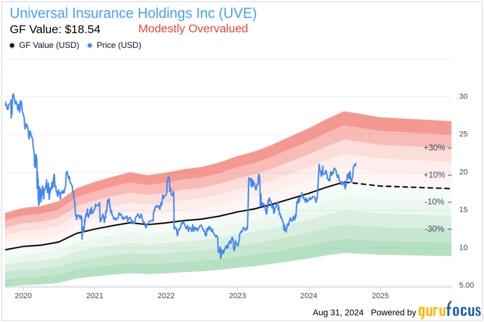 Director Jon Springer Sells 26,822 Shares of Universal Insurance Holdings Inc (UVE)