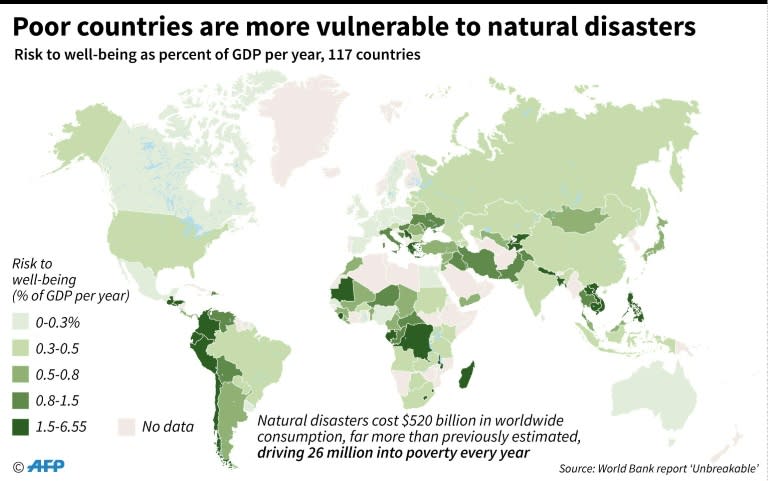 Poor countries more vulnerable to natural disasters