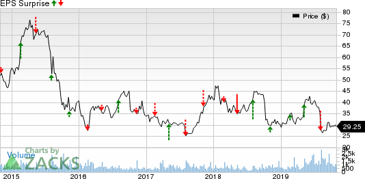 Astronics Corporation Price and EPS Surprise