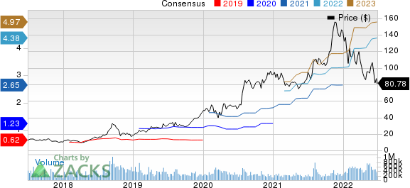 Advanced Micro Devices, Inc. Price and Consensus