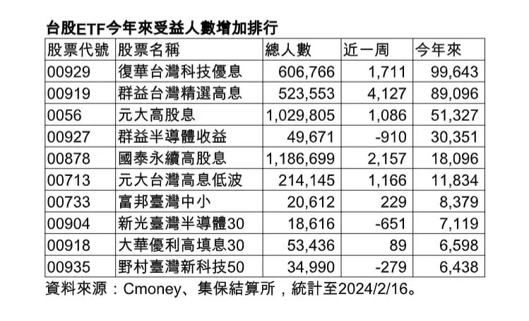 ▲台股ETF今年來受益人數增加排行。（圖／復華投信提供）