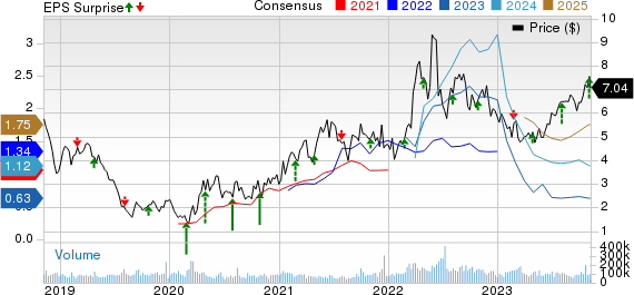 Southwestern Energy Company Price, Consensus and EPS Surprise