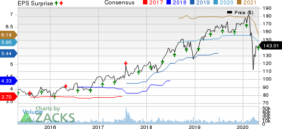 Automatic Data Processing, Inc. Price, Consensus and EPS Surprise