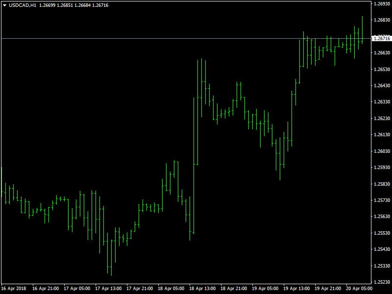 USDCAD Hourly