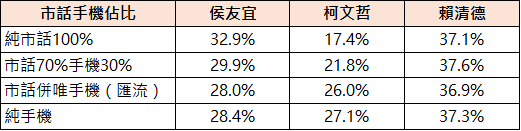 【匯流民調12月份第一週總統大選3-2】2024總統大選民調加權方式探討—純市話、純手機、市話併手機差異比較 265