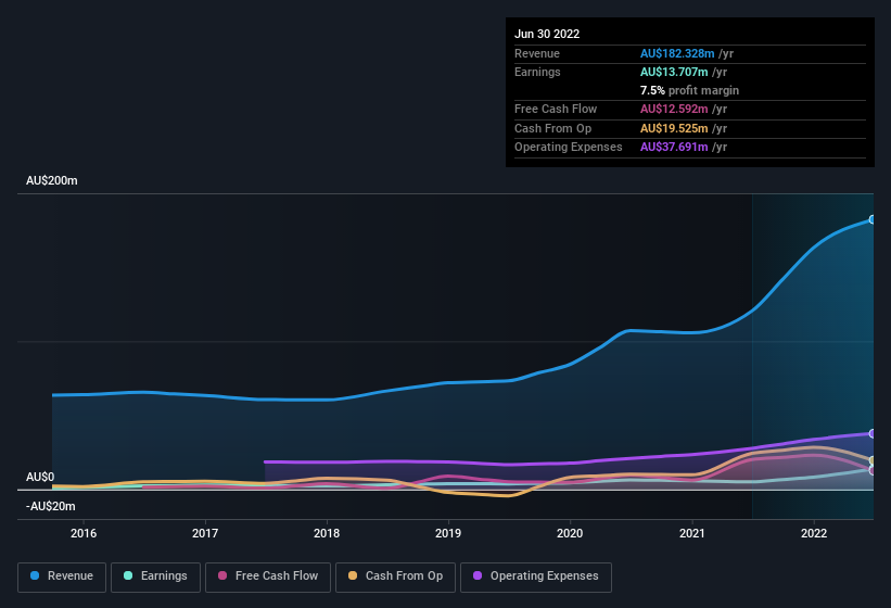 earnings-and-revenue-history