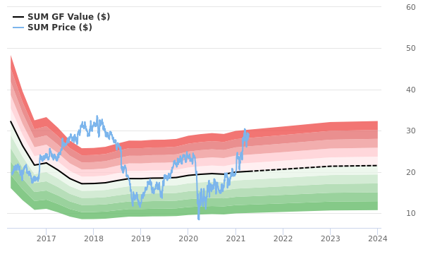 Summit Materials Stock Gives Every Indication Of Being Significantly Overvalued