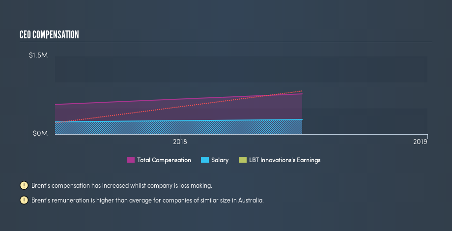 ASX:LBT CEO Compensation, May 23rd 2019