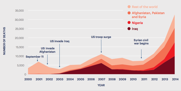 <a href="http://www.visionofhumanity.org/#/page/our-gti-findings" rel="nofollow noopener" target="_blank" data-ylk="slk:Global Terrorism Database / Institute for Economics and Peace;elm:context_link;itc:0;sec:content-canvas" class="link ">Global Terrorism Database / Institute for Economics and Peace</a>