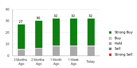 Broker Rating Breakdown Chart for ZS