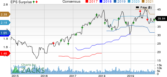 Trimble Inc. Price, Consensus and EPS Surprise