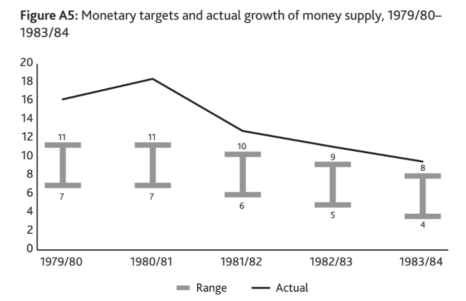 Source: Inside Thatcher’s Monetarist Experiment