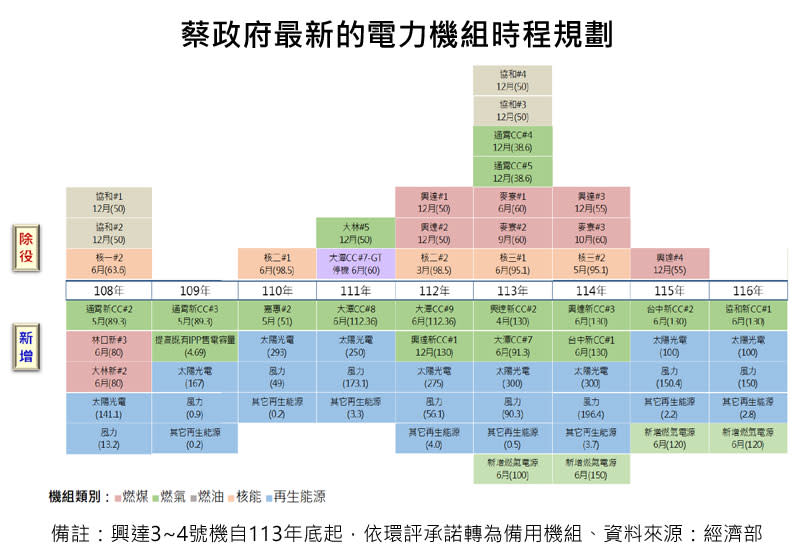 蔡政府最新的電力機組時程規劃。資料來源：經濟部