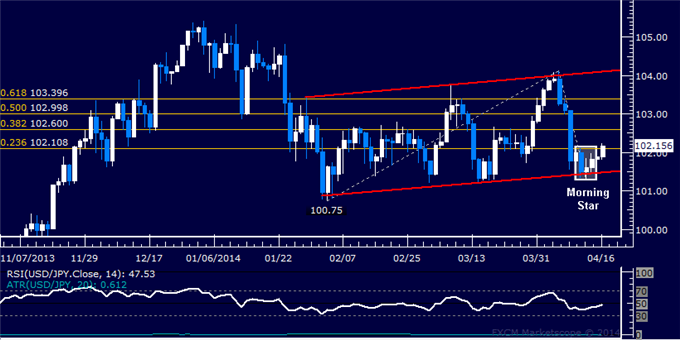 dailyclassics_usd-jpy_body_Picture_10.png, Forex: USD/JPY Technical Analysis – Waiting for Triangle Break