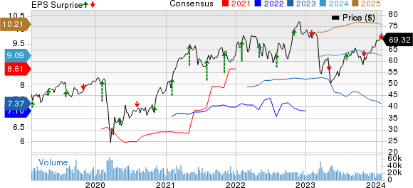 MetLife, Inc. Price, Consensus and EPS Surprise