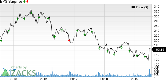 Allergan plc Price and EPS Surprise