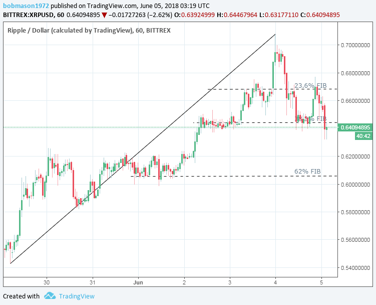 XRP/USD 05/06/18 Hourly Chart