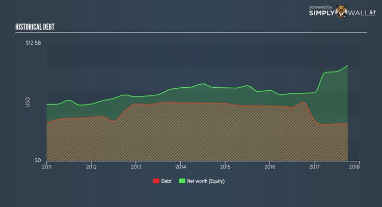 NYSE:APD Historical Debt Nov 14th 17