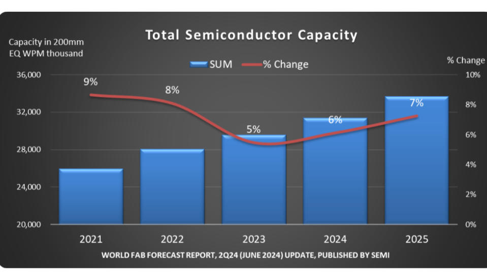 SEMI公布新一季晶圓廠預測報告，全球半導體晶圓產能在今、明兩年將分別達到6%、7%成長率。SEMI提供