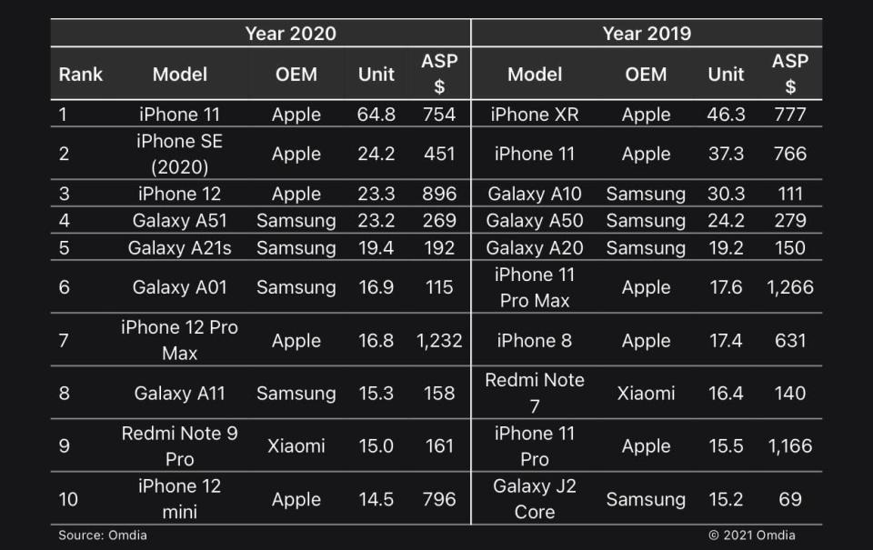 iPhone vs. Galaxy Sales